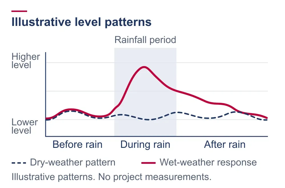 Illustrative chart compares a dashed dry-weather level pattern with a higher wet-weather response during and after rain; no measured values are shown.