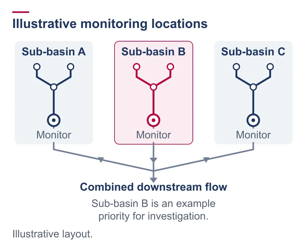 Illustrative sewer network with monitors at three sub-basin outlets before their flows join; one sub-basin is highlighted for further investigation.
